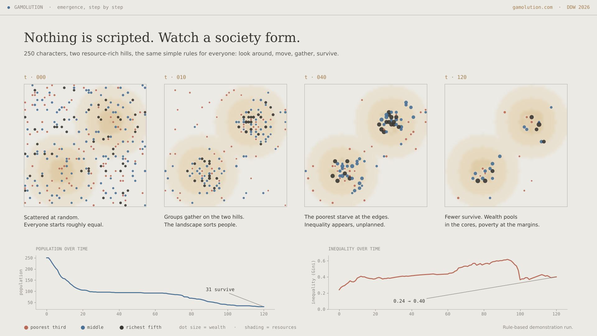 Nothing is scripted: a society forms