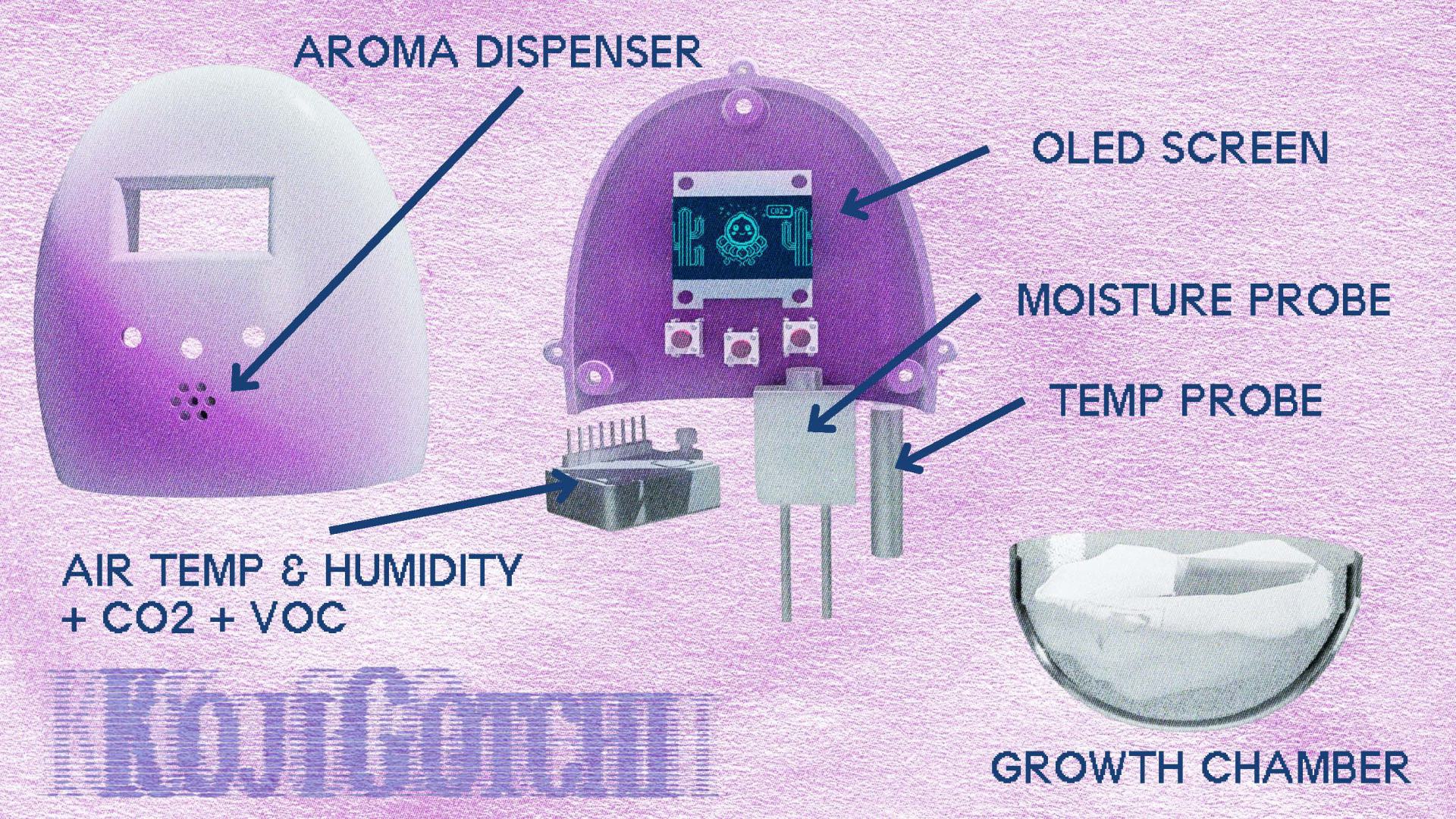Exploded view: sensors, screen, and growth chamber