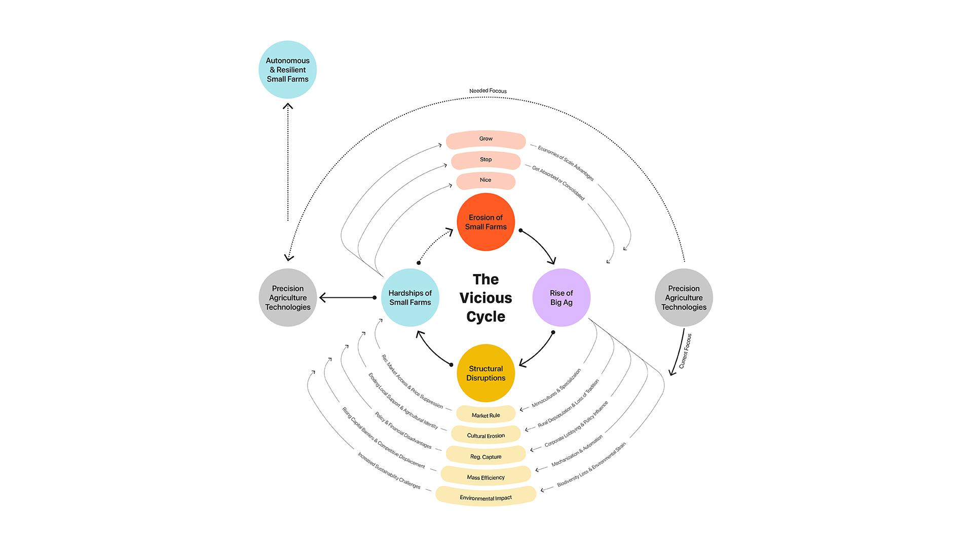 The Vicious Cycle: Find the Right Leverage Point