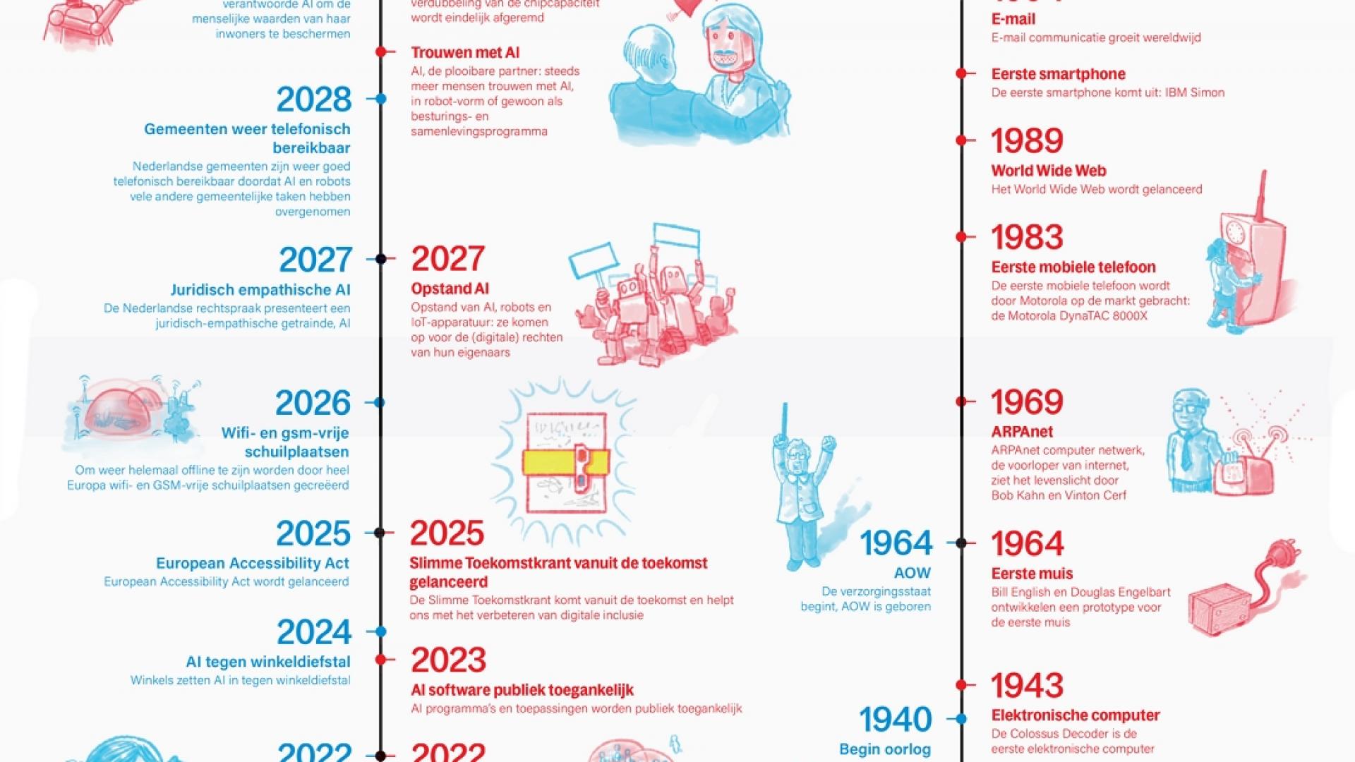 SMART FUTURE NEWSPAPER TIMELINE