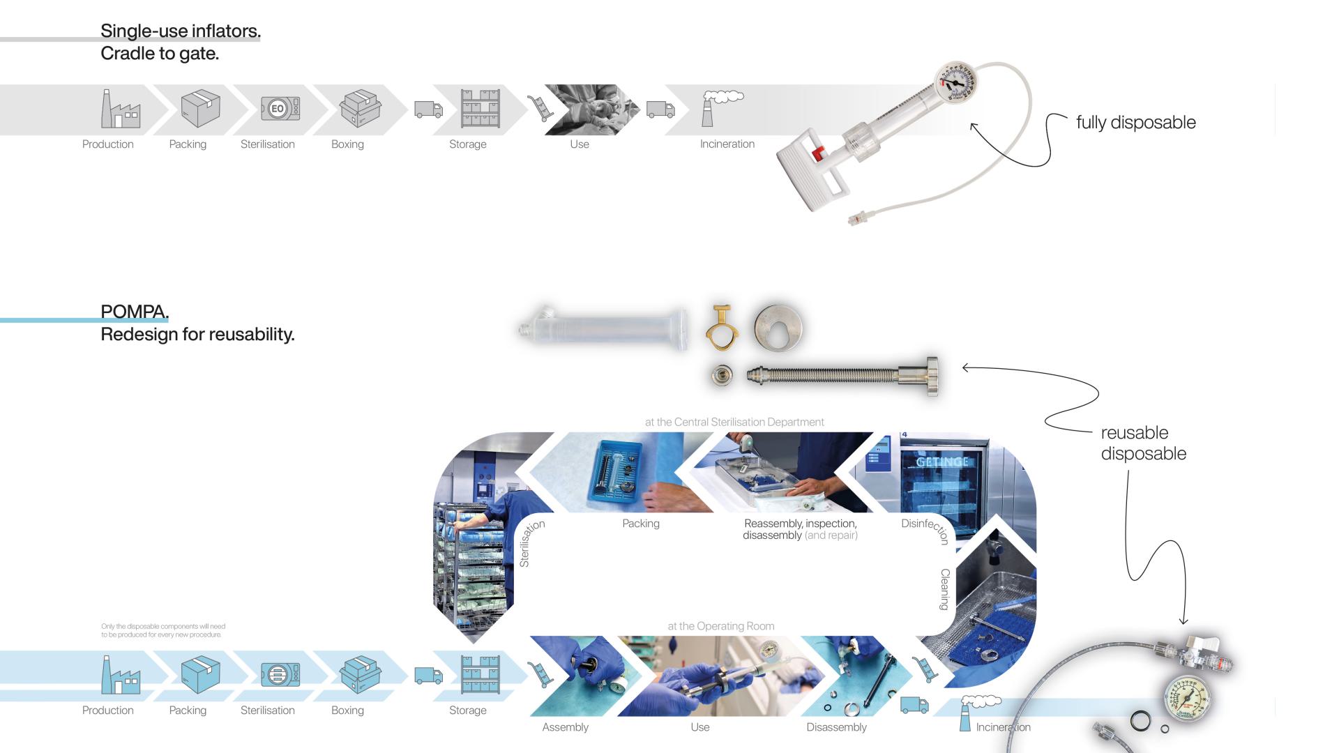 Life cycle comparison: Disposable inflator v POMPA