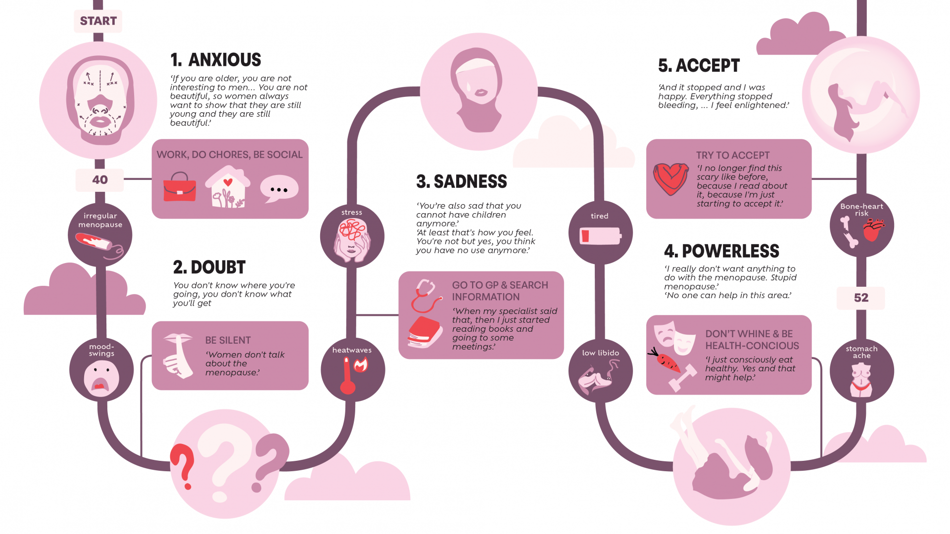 The modern Menopausal Experience