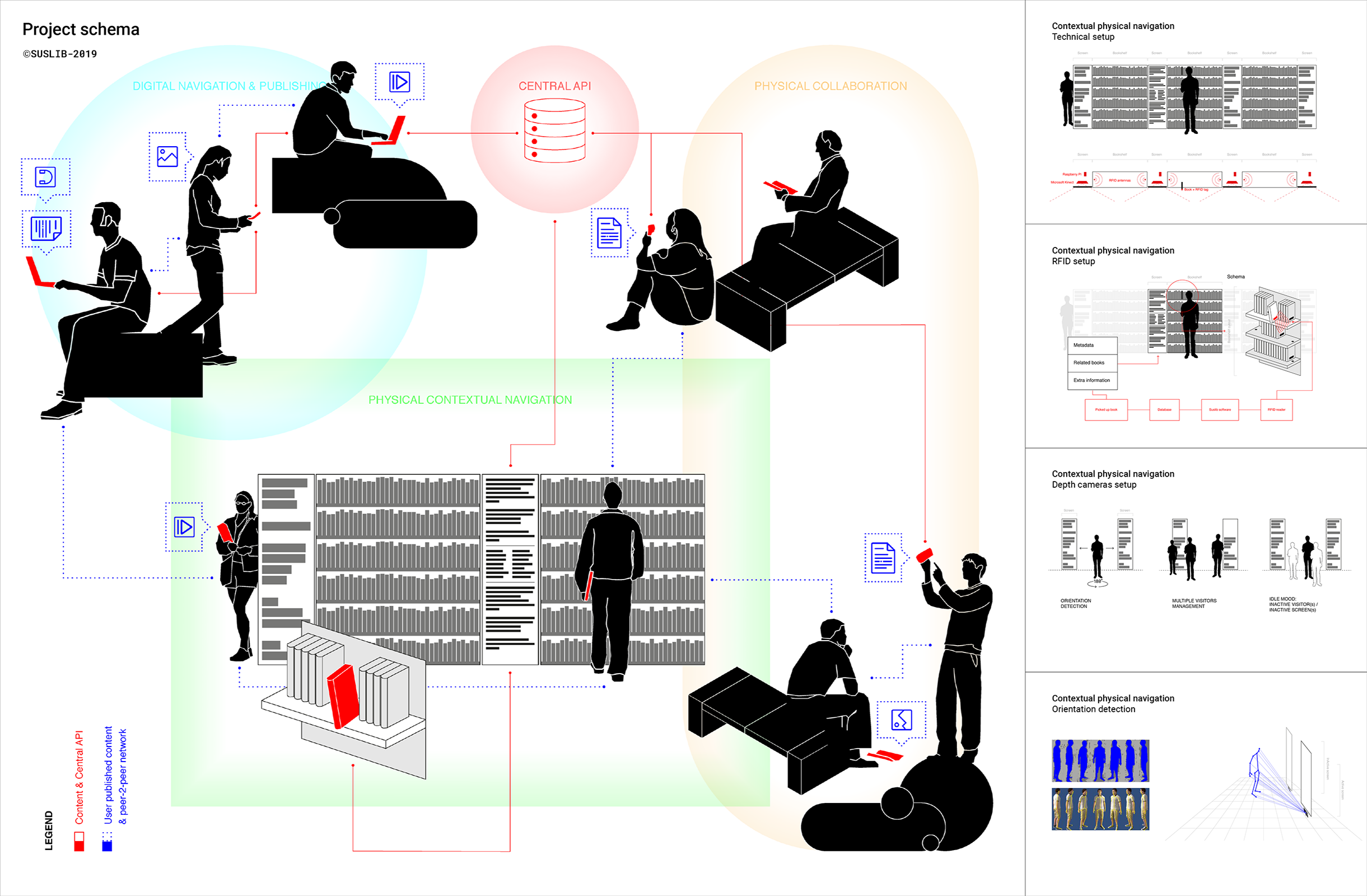 SUSLIB, project schema