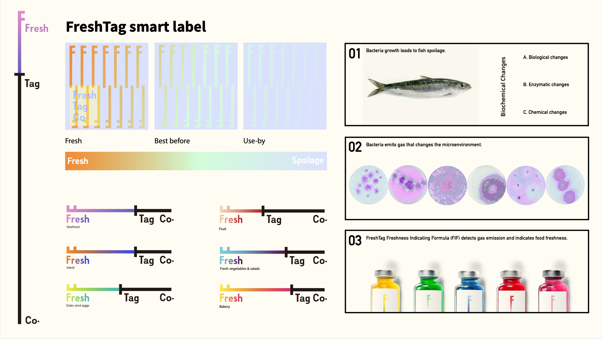 FreshTag scientific mechanism of the technology