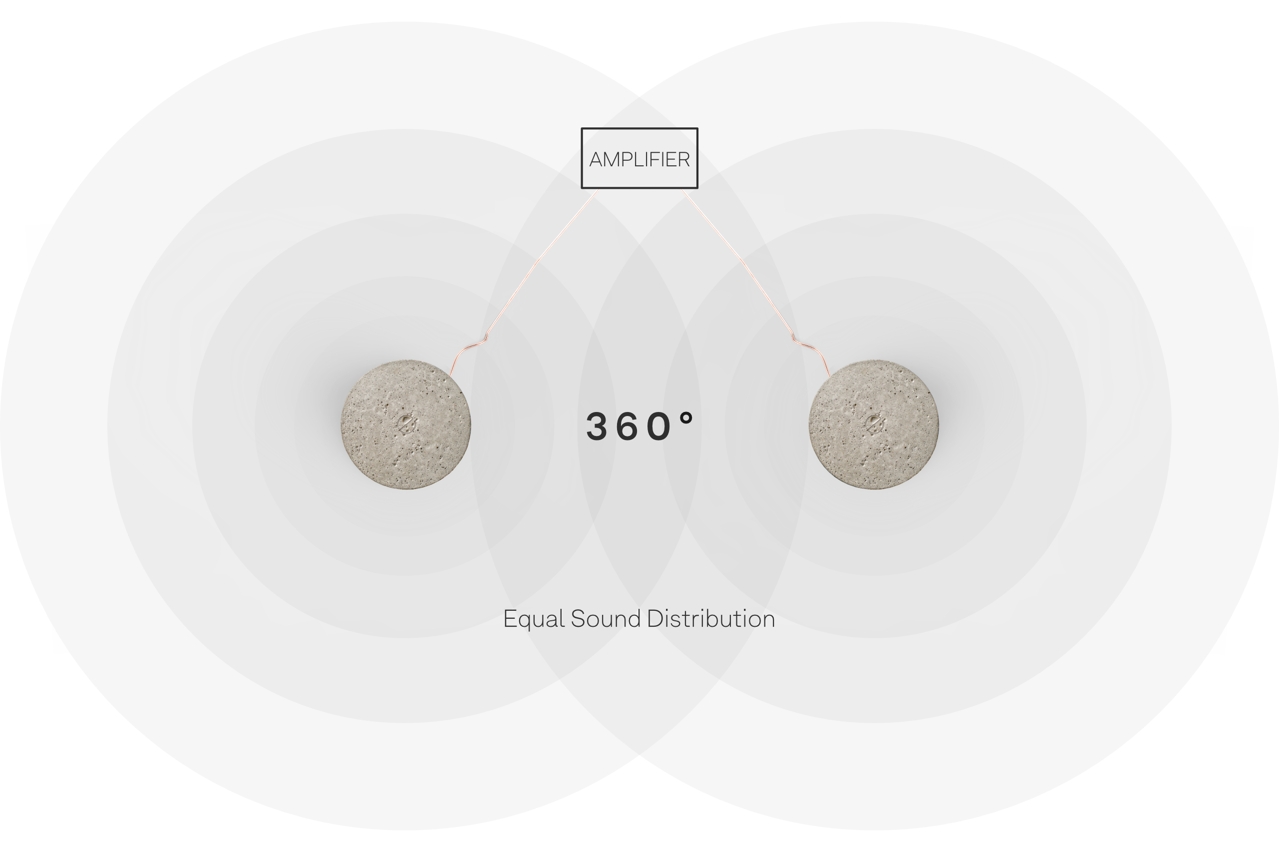 OC1 - 360° Omnidirectional Functionality