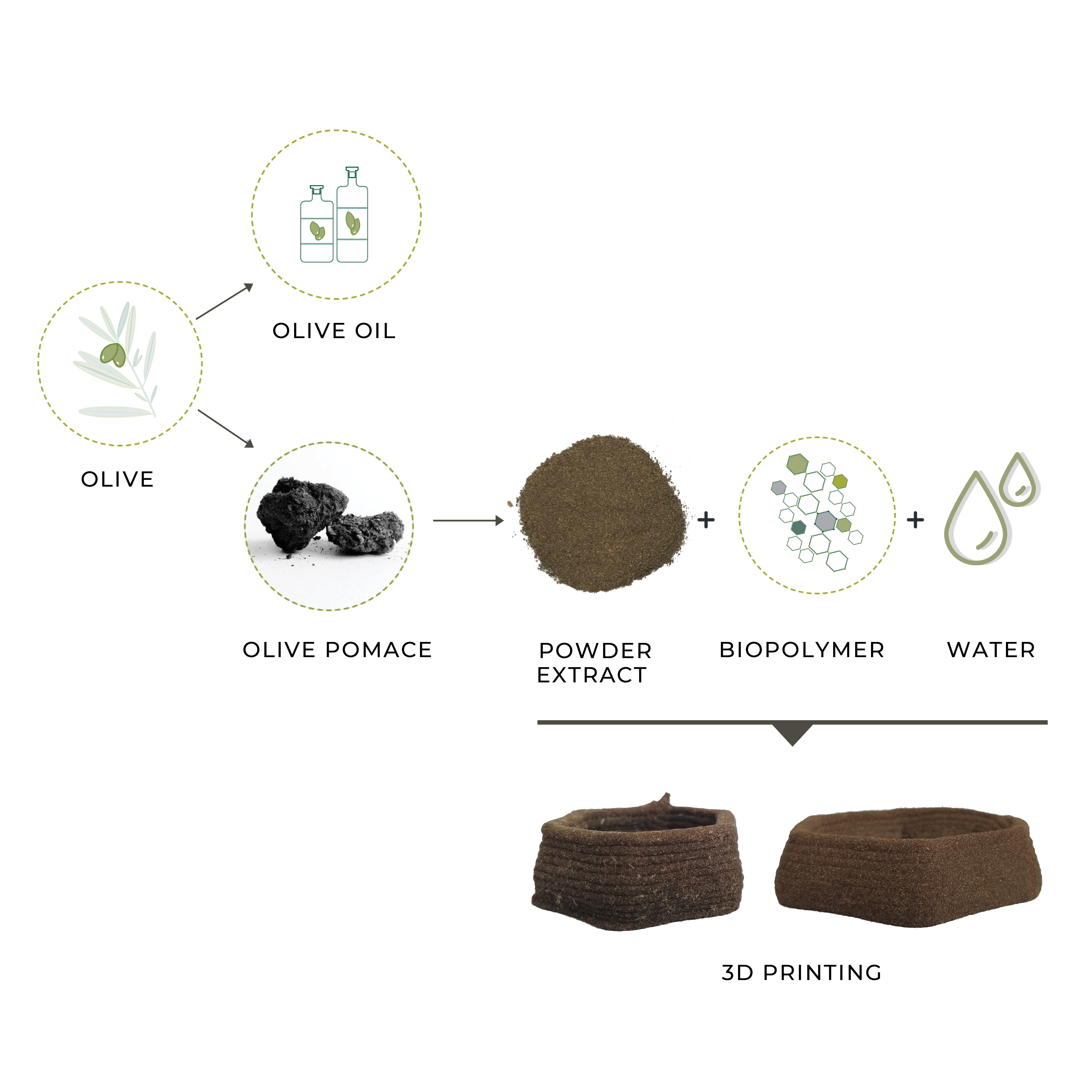 Bio-based 3D printing with olive pomace