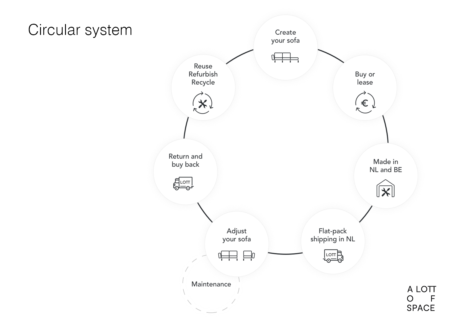 A LOTT OF SPACE - Circular System