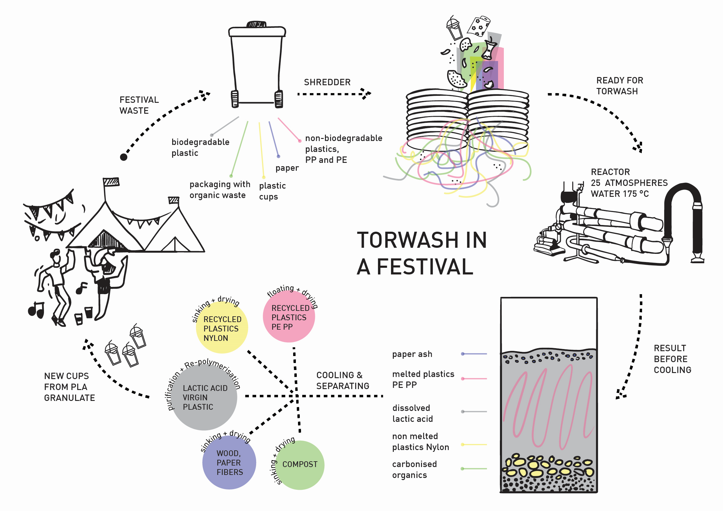 Schematic of TORWASH at Festivals