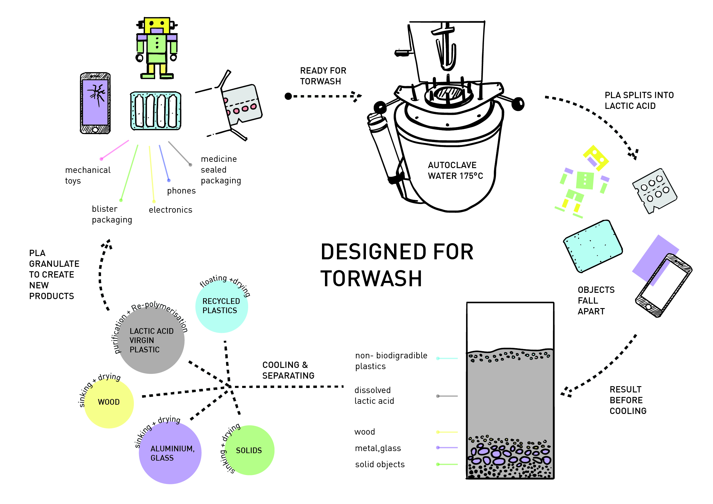 Schematic of Designed-for-TORWASH