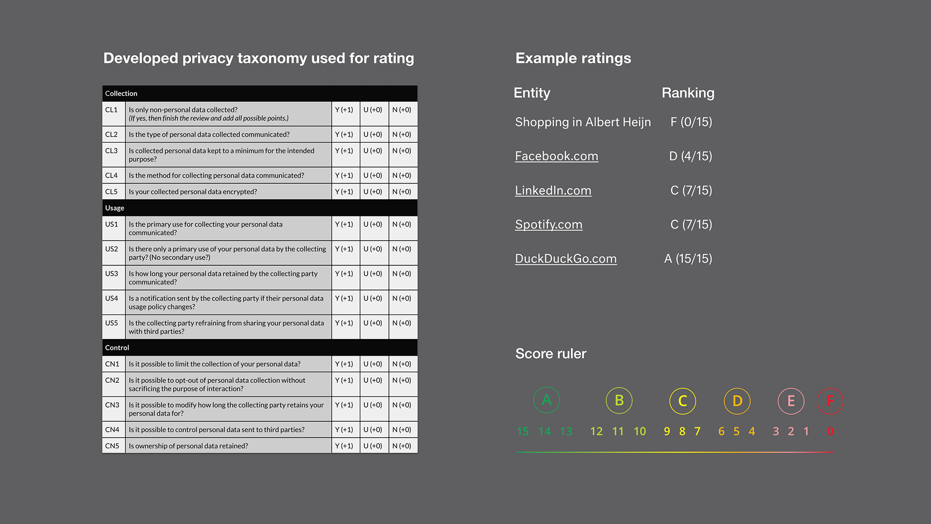 Privacy Label ranking taxonomy