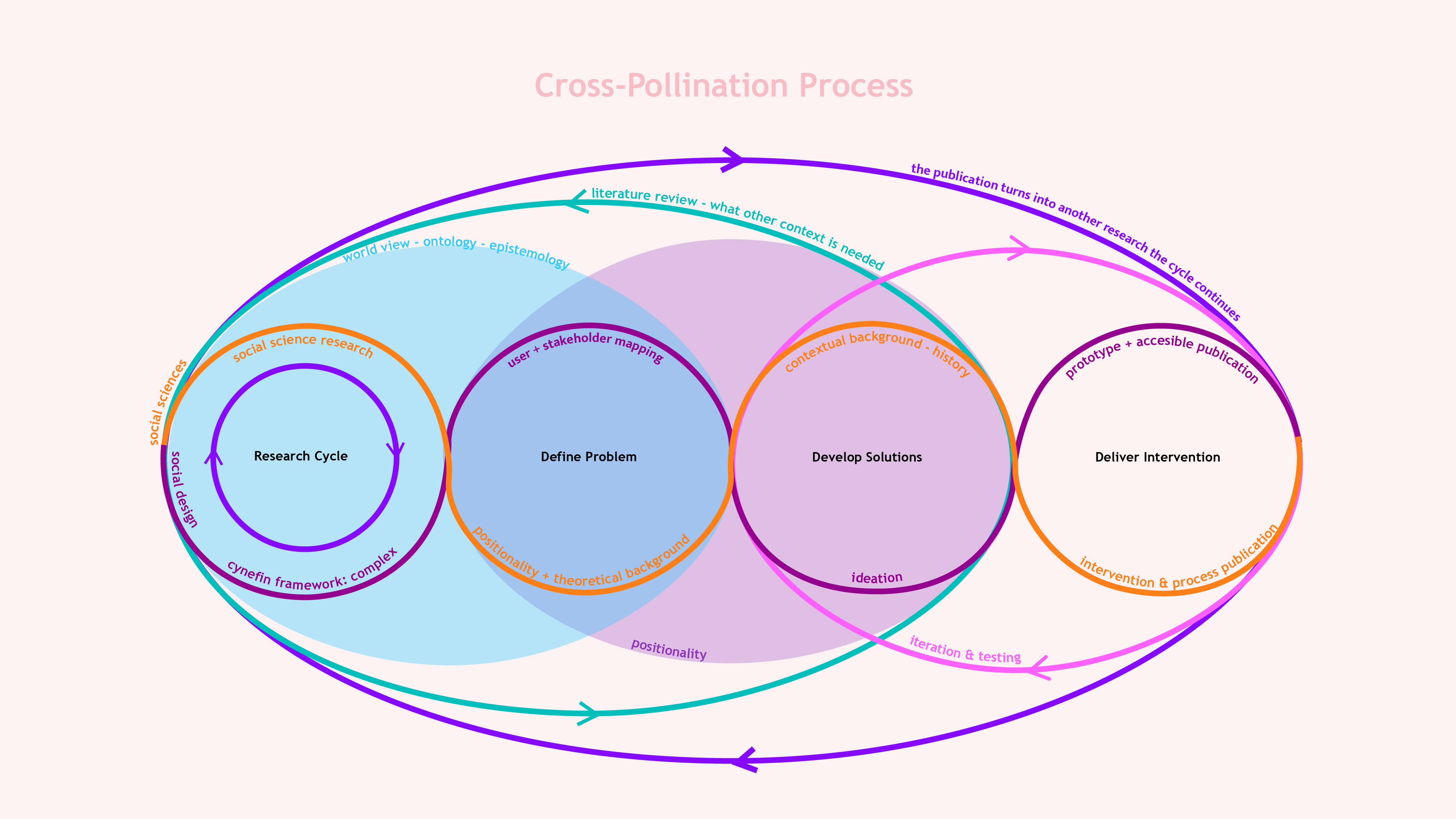 Cross-Pollination Process