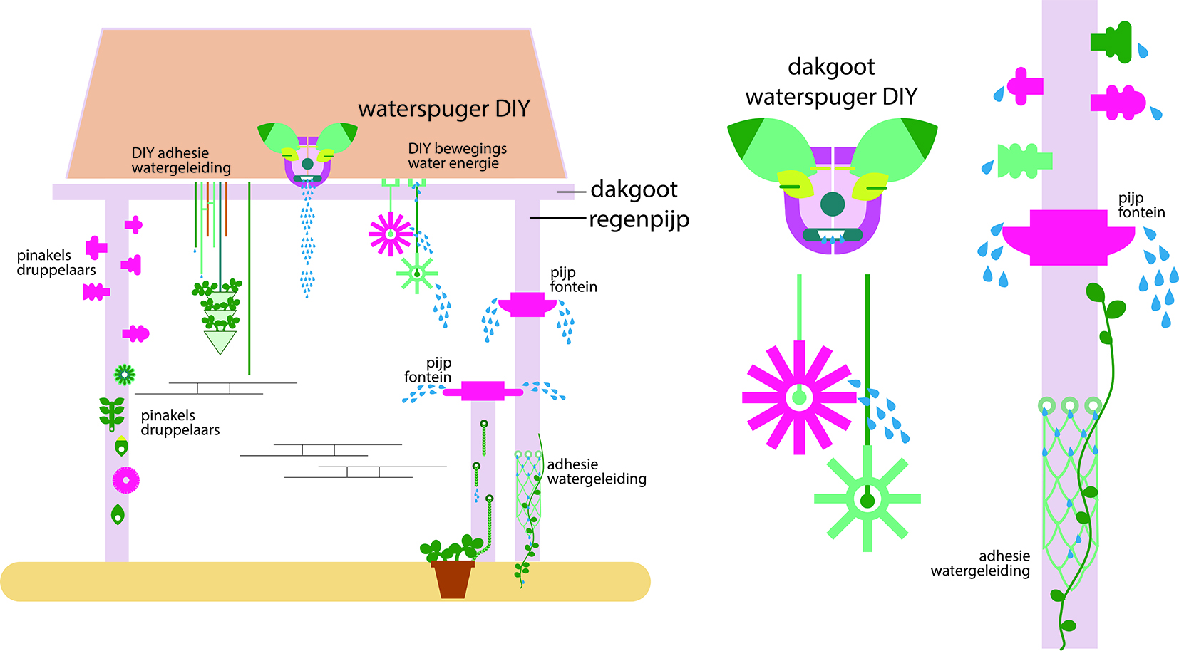 Waterballet, Regenwater komt tot leven