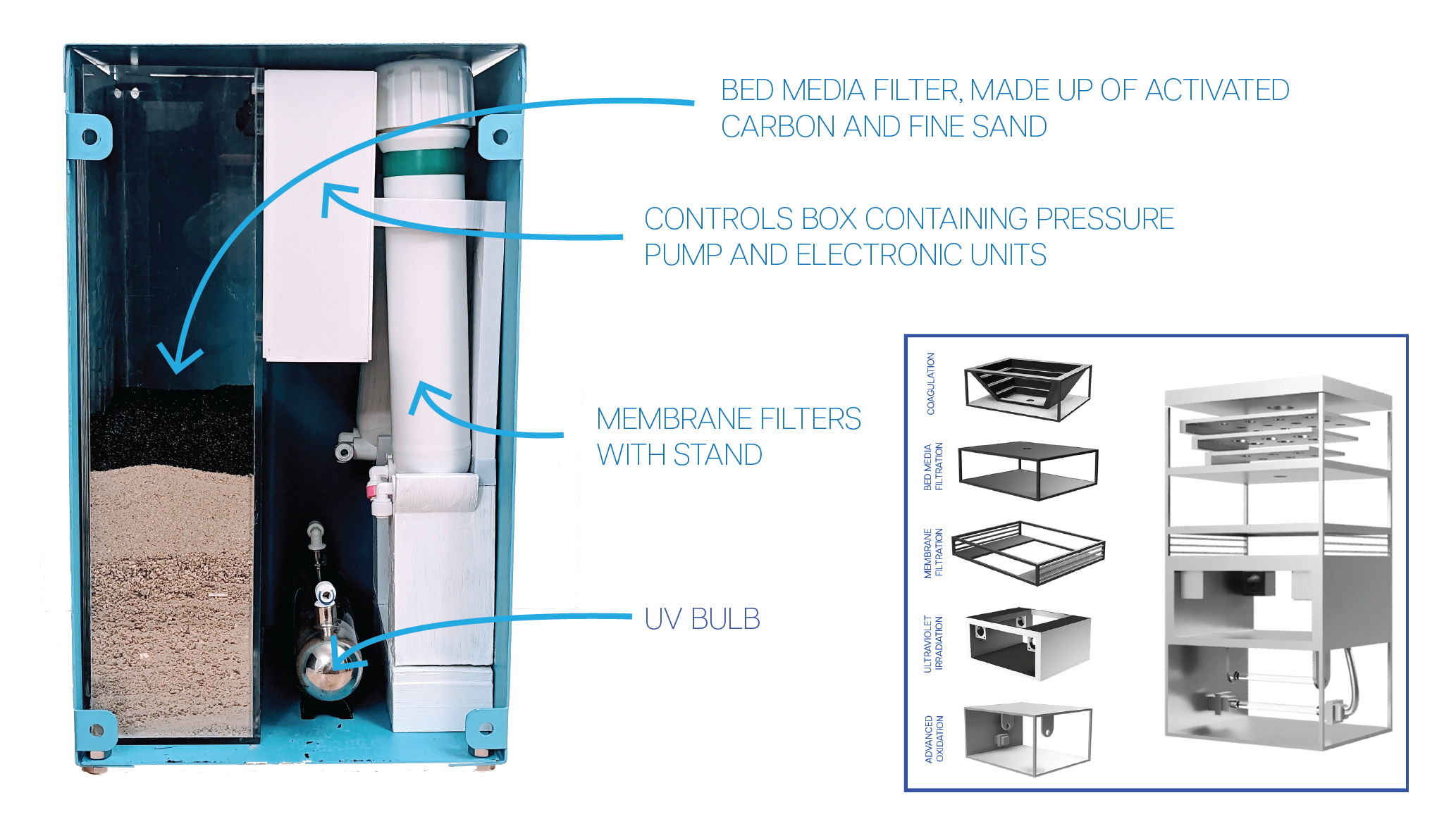 Cycleau includes multiple units for filtration.