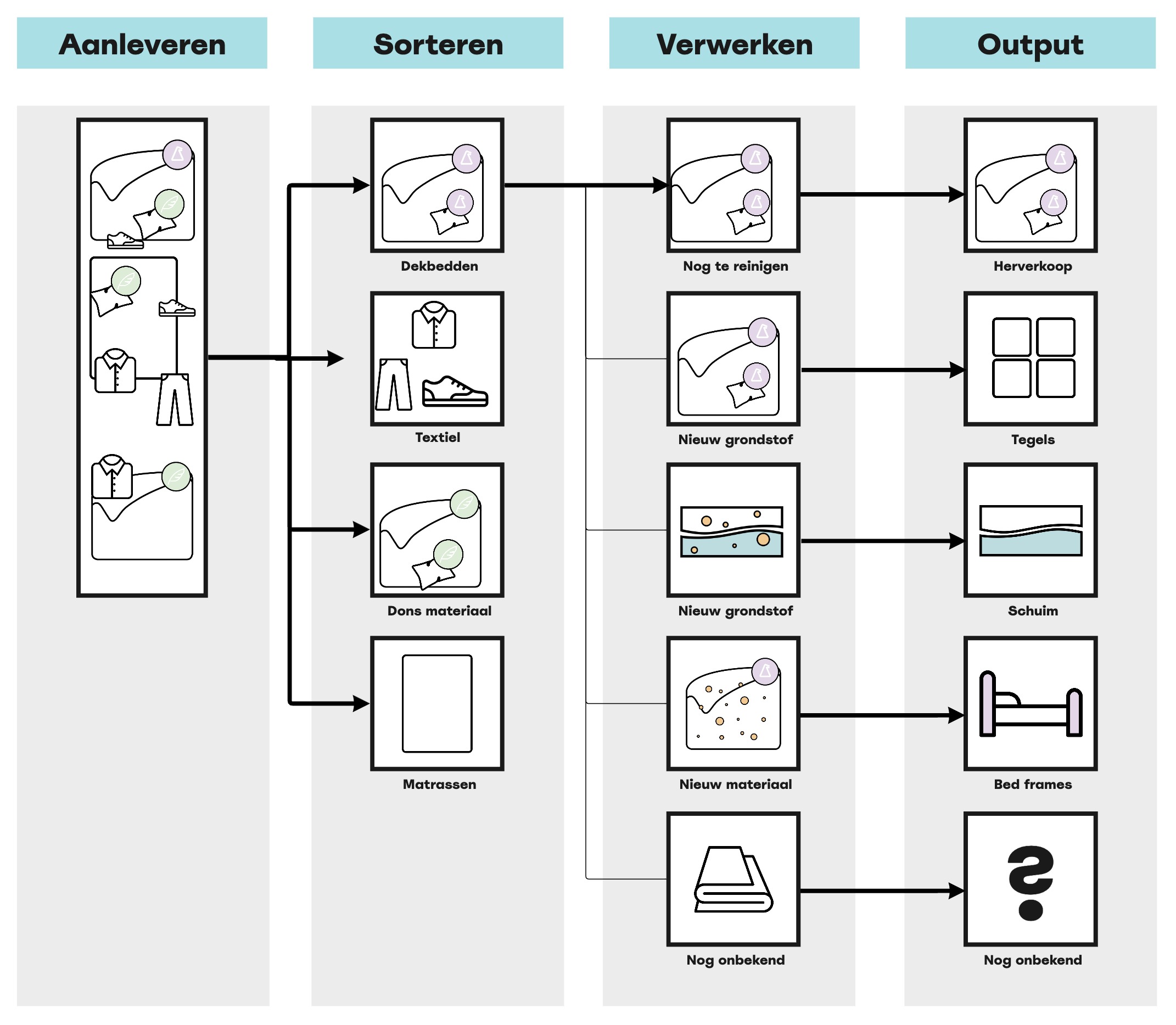 Process | Value chain for synthetic duvets
