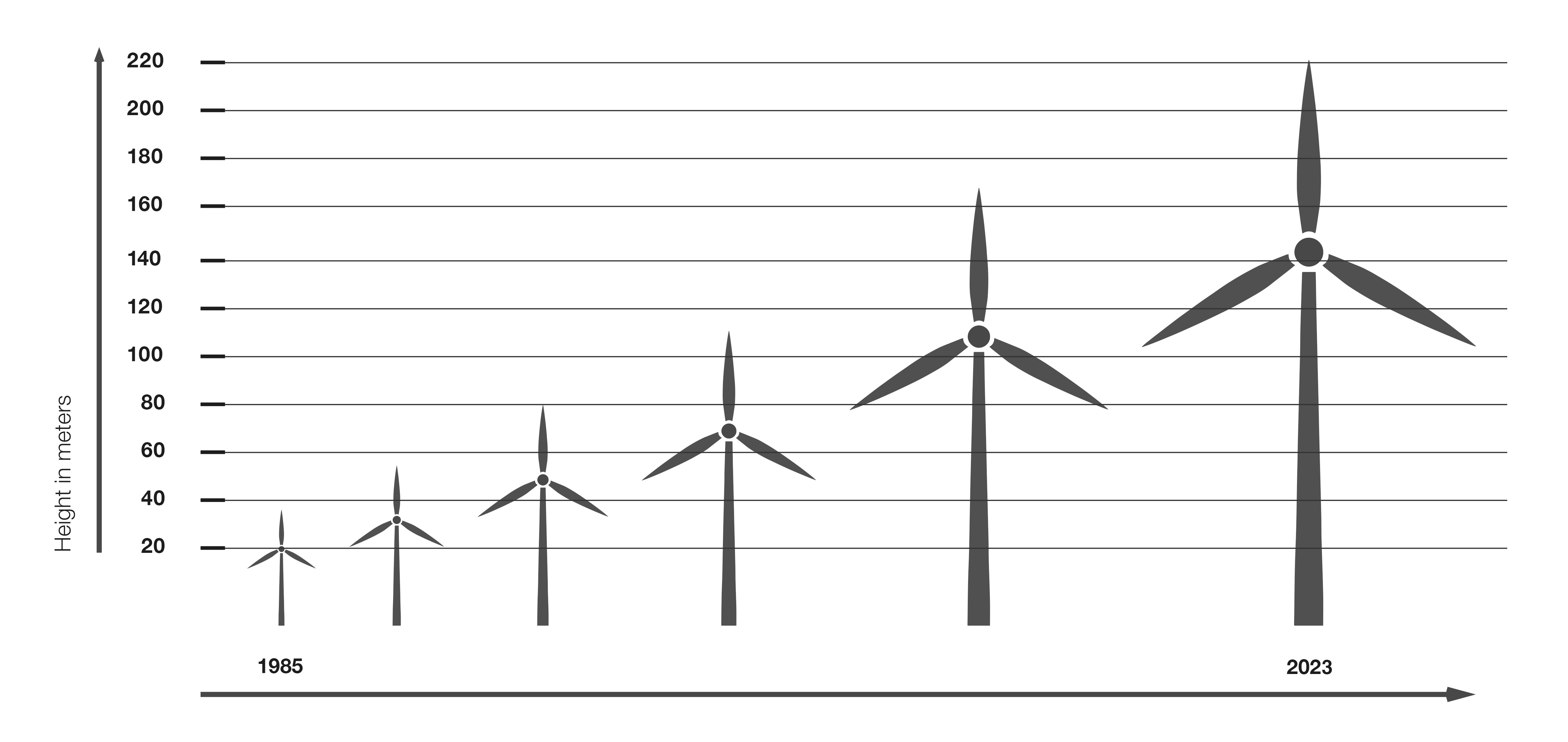 Windturbine growth - Noud Sleumer