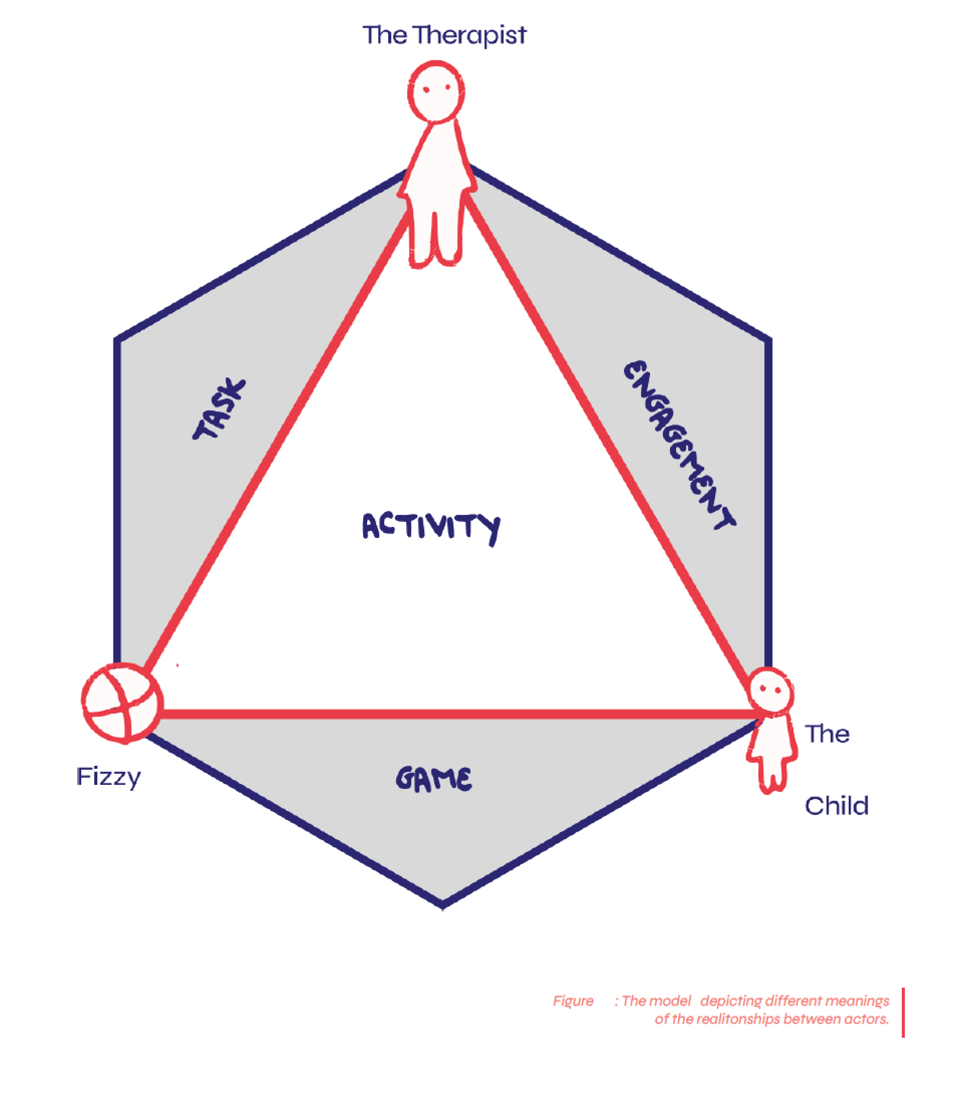 Relationships between actors