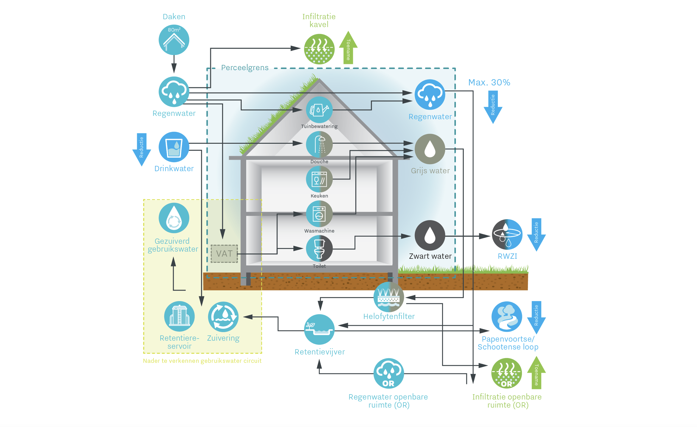 BSD circular water system concept